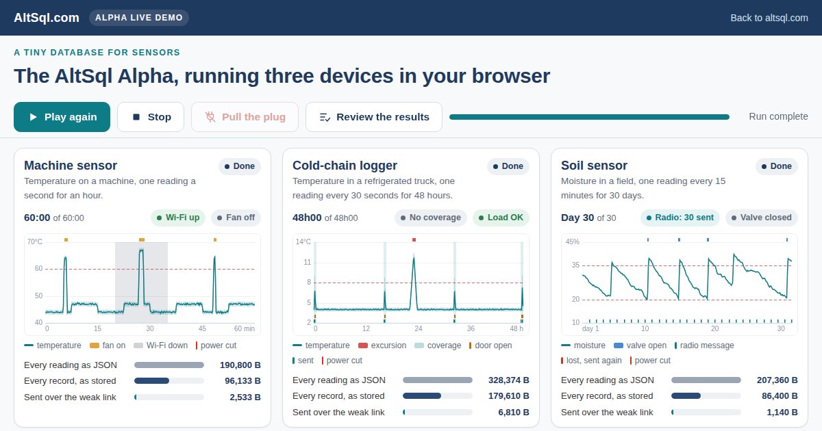 The live demo at the end of a run: three device cards with charts of temperature and soil moisture and the bytes each device stored and sent.