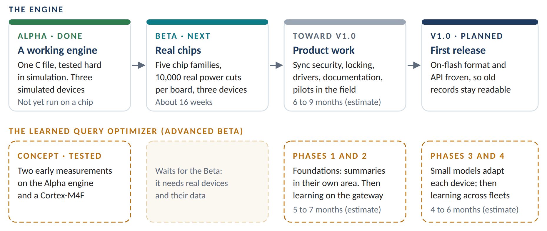 Two lanes. The engine: Alpha, done; Beta, next, about 16 weeks on real chips; toward v1.0, 6 to 9 months of product work (estimate); v1.0, the first release with format and API frozen. The Learned Query Optimizer: concept tested during the Alpha; waits for the Beta; phases 1 and 2 over 5 to 7 months; phases 3 and 4 after that.